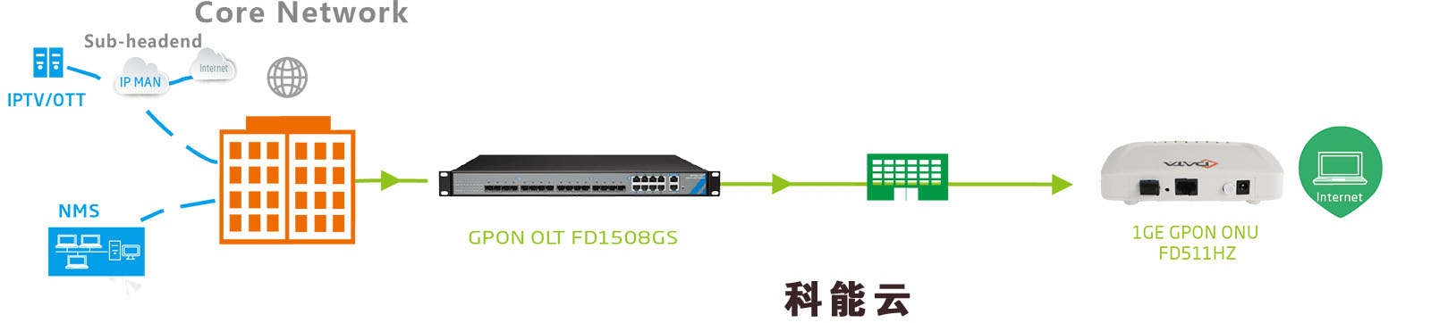 GPON网络架构