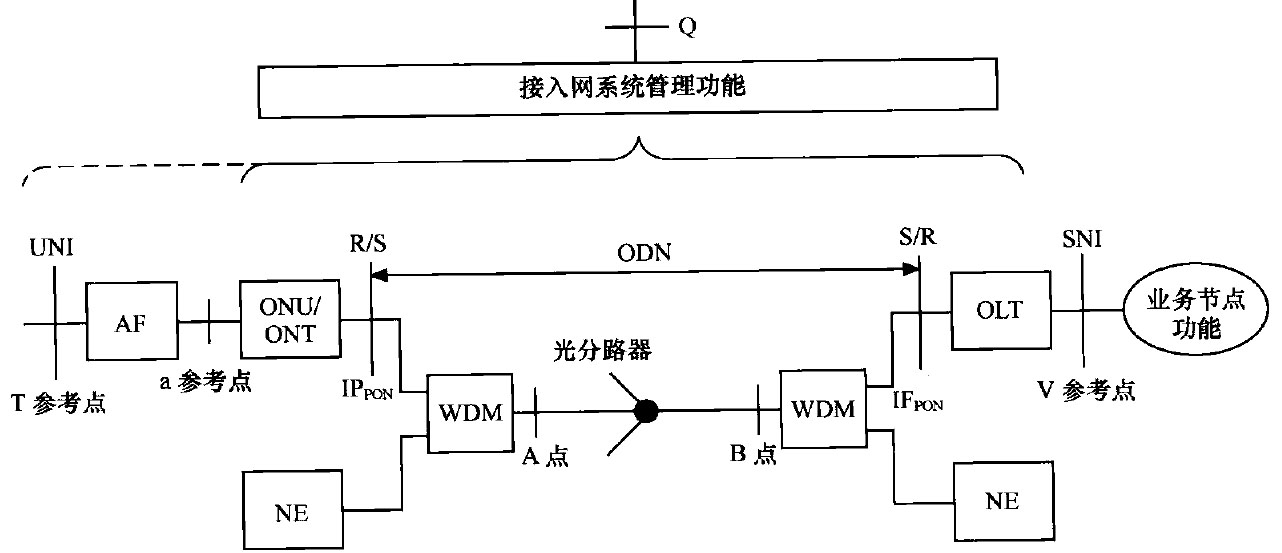 系统的参考配置