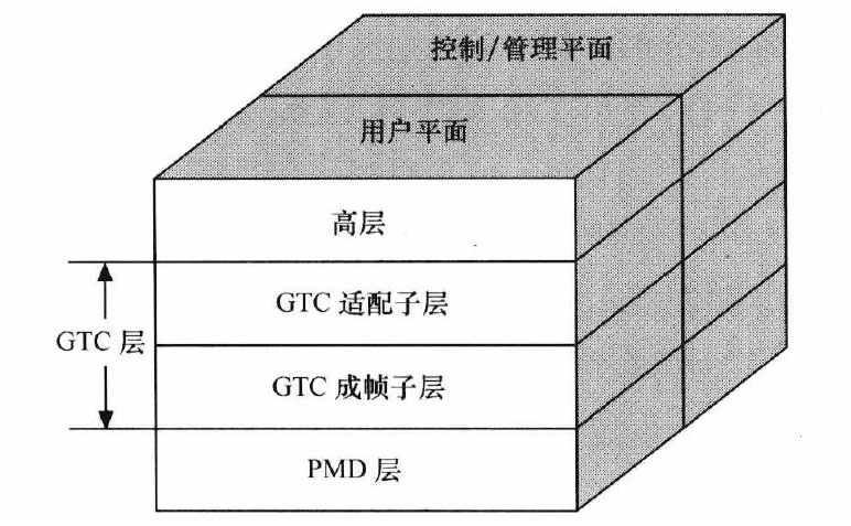 GPON协议参考模型