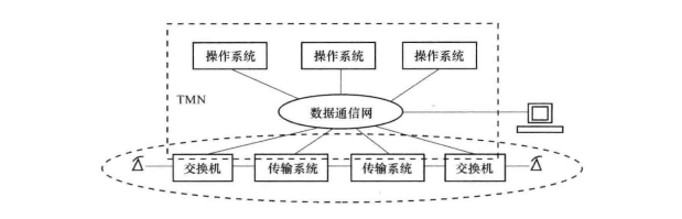 TMN与电信网的总体关系 TMN与电信网的总体关系