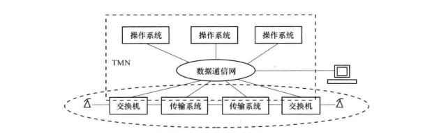 TMN与电信网的总体关系