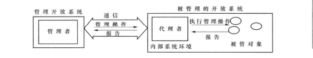 管理者、代理者及对象之间的交互作用 管理者、代理者及对象之间的交互作用