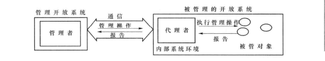 管理者、代理者及对象之间的交互作用