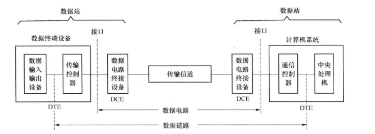 数据通信系统构成 数据通信系统构成