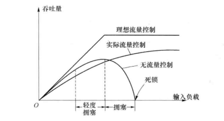 流量与拥塞所起的作用 流量与拥塞所起的作用
