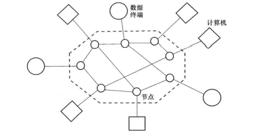 分组交换网示意图 分组交换网示意图