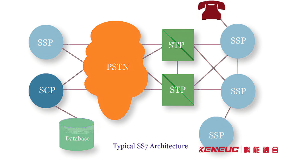 No.7信令系统的工作方式