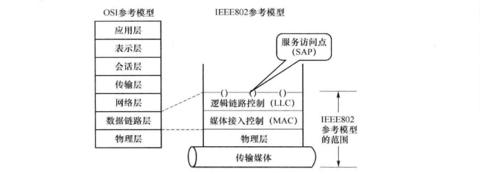  IEEE802参考模型与OSI的比较