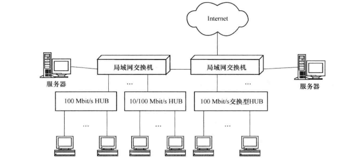 交换型局域网