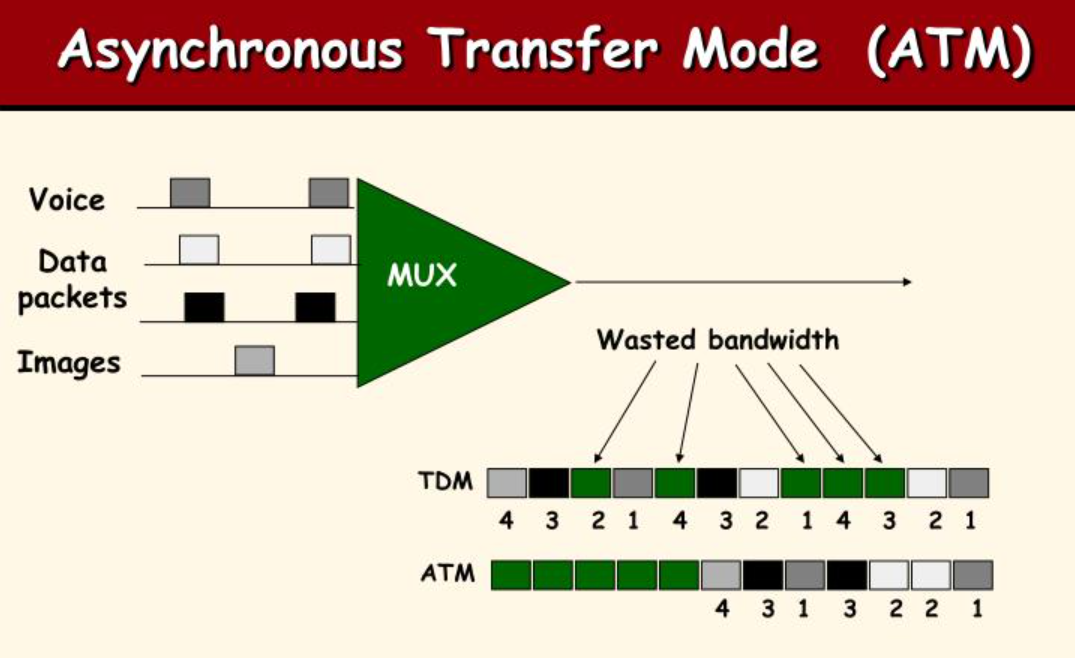 现代通信ATM技术基本原理