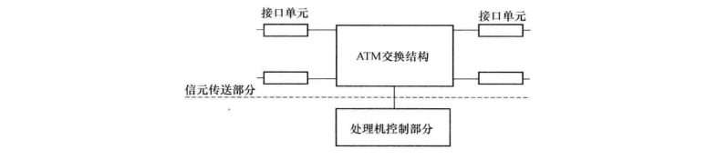 ATM交换系统基本功能结构 ATM交换系统基本功能结构