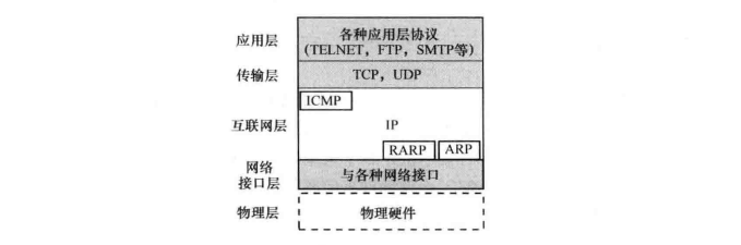 TCP/IP参考模型 TCP/IP参考模型