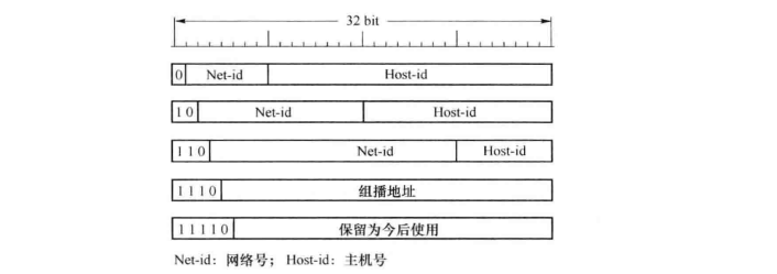 IP地址的5种类型
