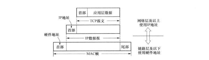 IP地址与物理地址的区别 IP地址与物理地址的区别