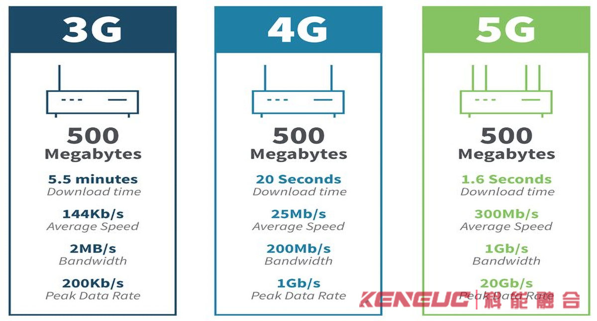 3G、4G 和 5G 演进