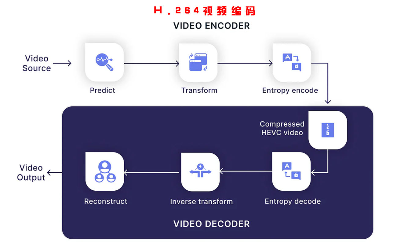 高级视频编码H.264