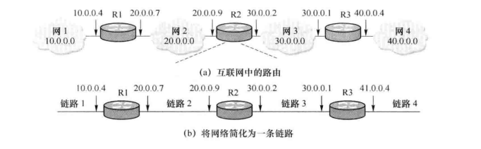 互联网转发分组的简化图 互联网转发分组的简化图