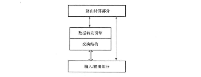 路由器硬件体系结构的基本组成 路由器硬件体系结构的基本组成