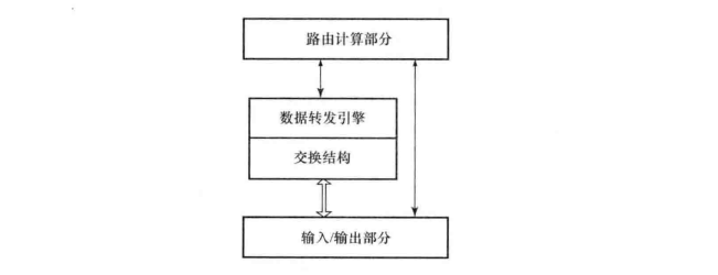 路由器硬件体系结构的基本组成