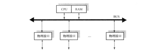 第一代路由器硬件结构 第一代路由器硬件结构