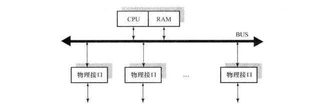 第一代路由器硬件结构