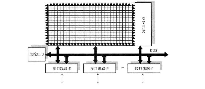 交换式路由器结构 交换式路由器结构