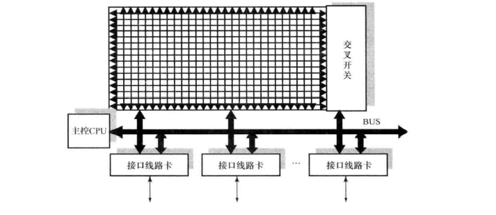 交换式路由器结构