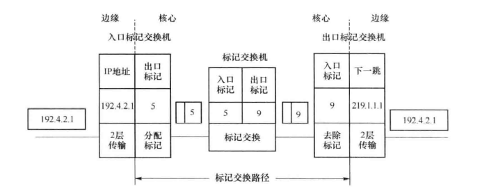 MPLS标记交换过程 MPLS标记交换过程