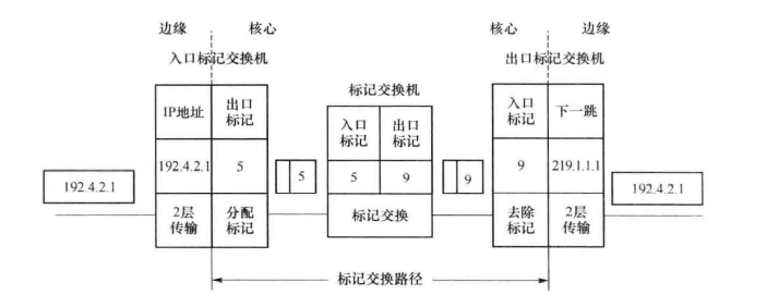  MPLS标记交换过程