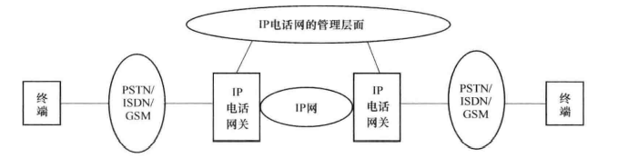 现代通信IP电话网技术
