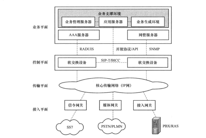 软交换网络分层结构