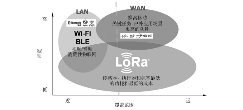 无线物联网技术距离与带宽分布图