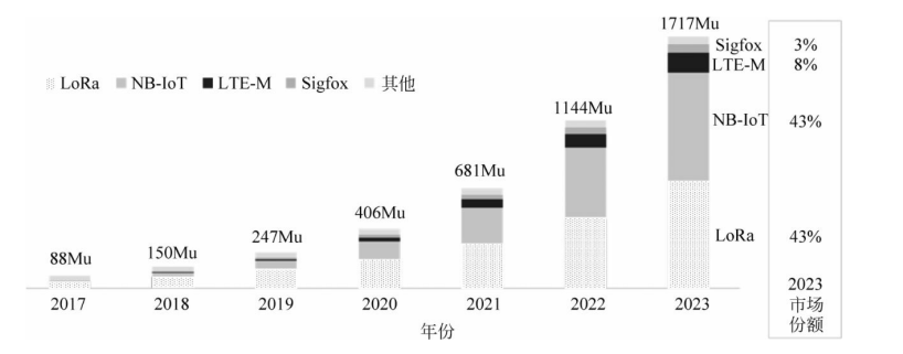  LPWAN全球市场展望图