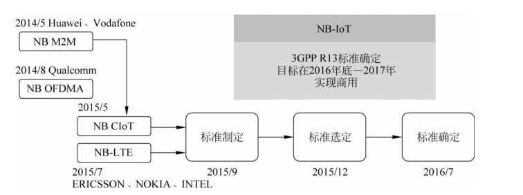 NB-IoT演进图 NB-IoT演进图