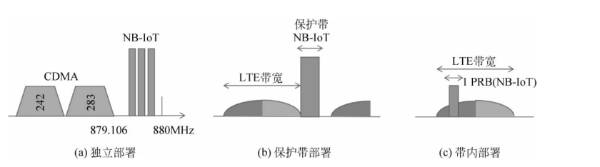 NB-IoT部署方式 NB-IoT部署方式
