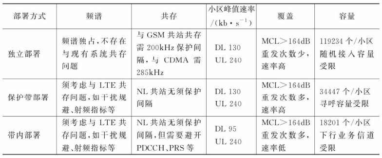 NB-IoT不同部署方式对比 NB-IoT不同部署方式对比