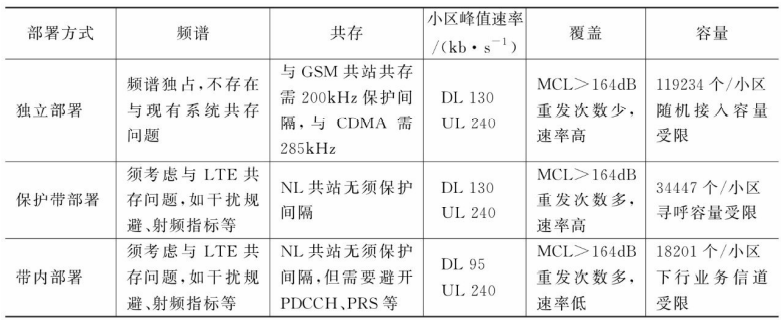 NB-IoT不同部署方式对比