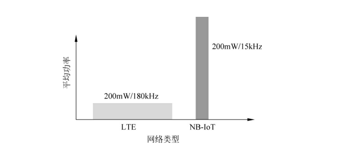 NB-IoT与LTE上行功率谱对比 NB-IoT与LTE上行功率谱对比