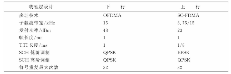NB-IoT上下行参数表