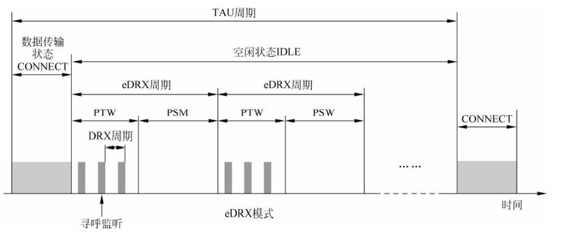 NB-IoTeDRX模式示意图 NB-IoTeDRX模式示意图