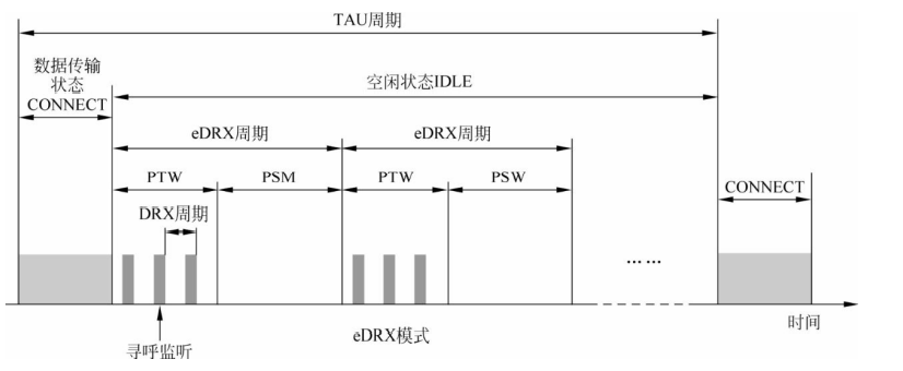  NB-IoTeDRX模式示意图