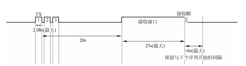 Sigfox数据接收图 Sigfox数据接收图