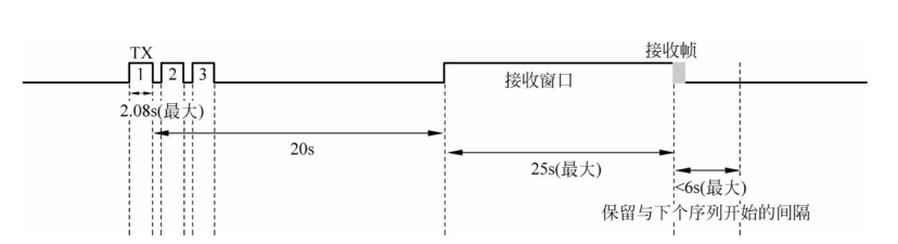    Sigfox数据接收图