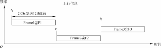 上行消息的跳频传输 上行消息的跳频传输