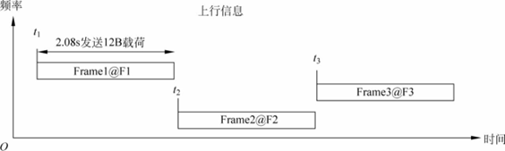 上行消息的跳频传输