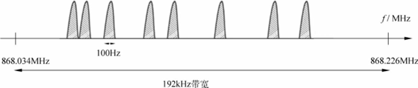 Sigfox超窄带技术 Sigfox超窄带技术