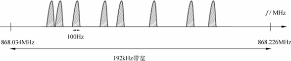 Sigfox超窄带技术