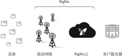 Sigfox网络拓扑图 Sigfox网络拓扑图