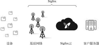 Sigfox网络拓扑图