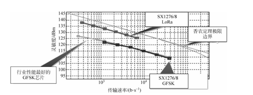 LoRa与FSK灵敏度对比图 LoRa与FSK灵敏度对比图